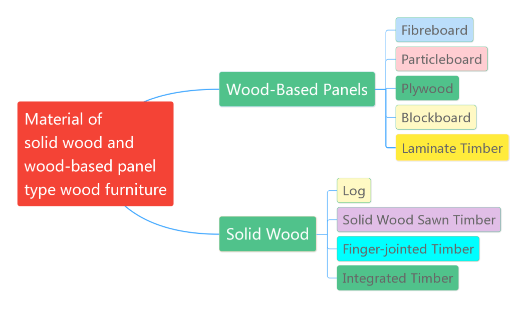Solid wood and wood-based panel type wood furniture